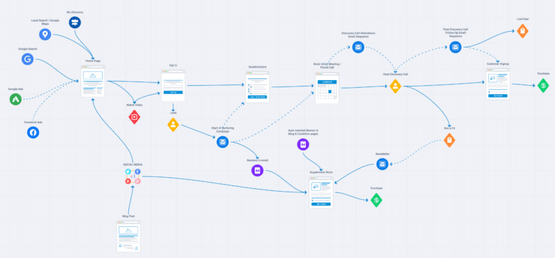 HIPAA Compliant Sales Funnels