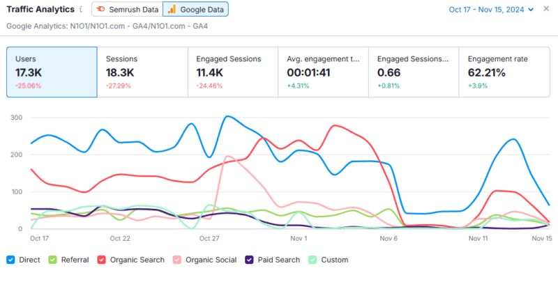 SEO Traffic Analytics